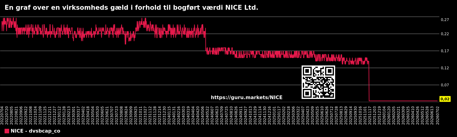 En graf over en virksomheds gæld i forhold til bogført værdi NICE Ltd.